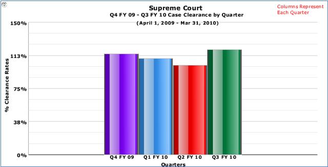 Supreme Court Performance